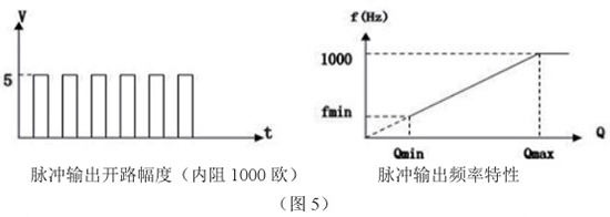 靶式流量計(jì)脈沖輸出特性圖