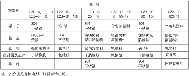 氣體轉子流量計零部件材質(zhì)對照表