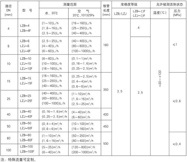 玻璃浮子流量計(jì)規(guī)格型號對照表