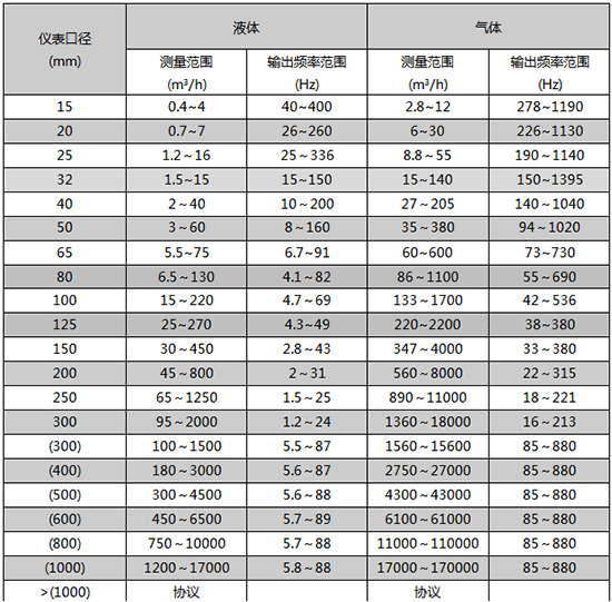 氣體流量計(jì)口徑流量范圍表