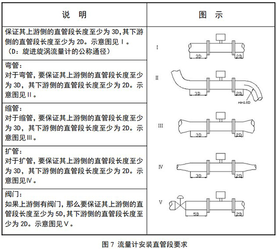 煤氣流量計安裝直管段要求示意圖