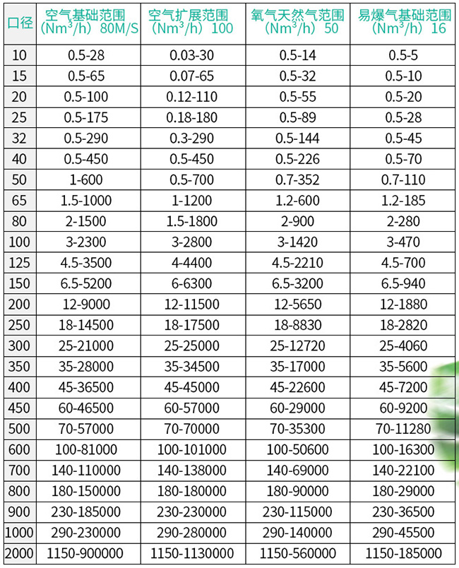 煙氣計(jì)量表口徑流量范圍表