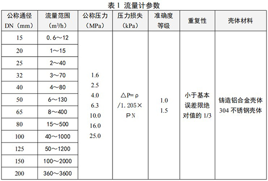 氮?dú)饬髁勘韰?shù)對照表