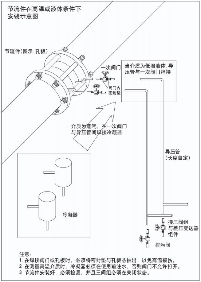 瓦斯孔板流量計節(jié)流件在高溫或液體條件下安裝示意圖