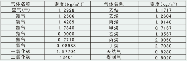 分體式壓縮空氣流量計常用氣體介質(zhì)密度表