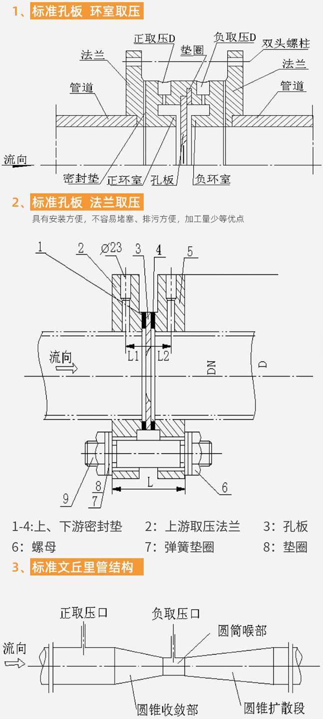 差壓孔板流量計(jì)結(jié)構(gòu)分類圖