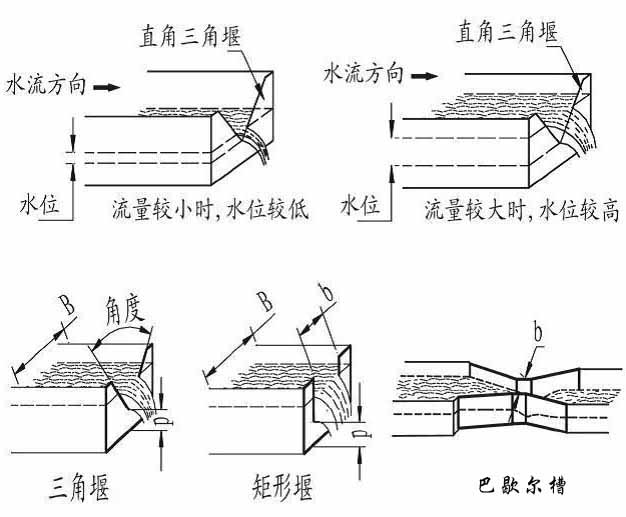 灌溉水流量計產(chǎn)品分類圖