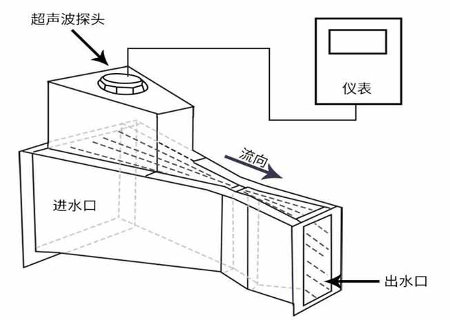 灌溉水流量計工作原理圖