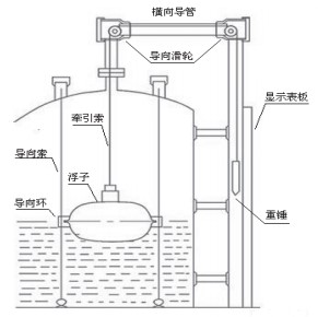 浮球滑輪式液位計安裝示意圖