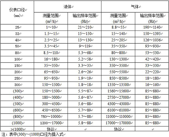 高壓渦街流量計口徑流量范圍表