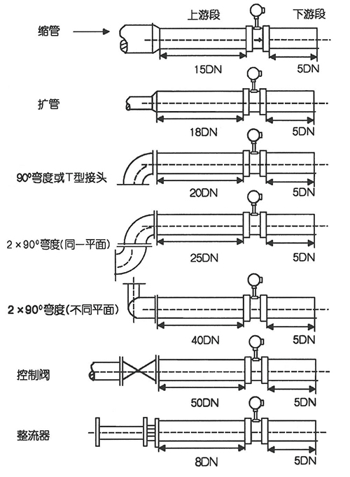 渦街蒸汽流量計直管段安裝要求示意圖