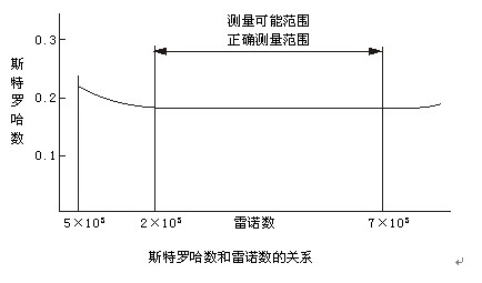 壓縮空氣專(zhuān)用流量計(jì)斯特羅哈爾數(shù)（St）與雷諾數(shù)（Re）的關(guān)系曲線圖