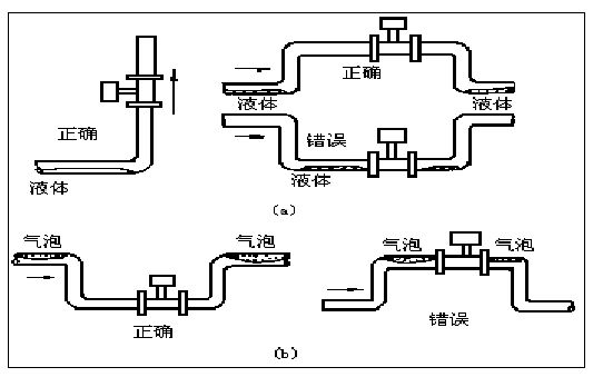 壓縮空氣專(zhuān)用流量計(jì)正確安裝方式圖