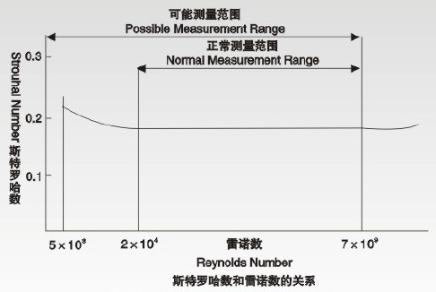 氣體計(jì)量表斯特羅哈爾數(shù)（St）與雷諾數(shù)（Re）的關(guān)系曲線(xiàn)圖