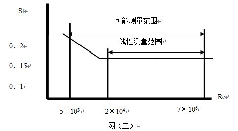 空氣流量計斯特羅哈爾數(shù)（St）與雷諾數(shù)（Re）的關系曲線圖