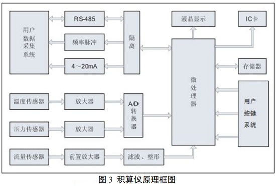 旋進(jìn)式旋渦流量計(jì)與積算儀原理圖