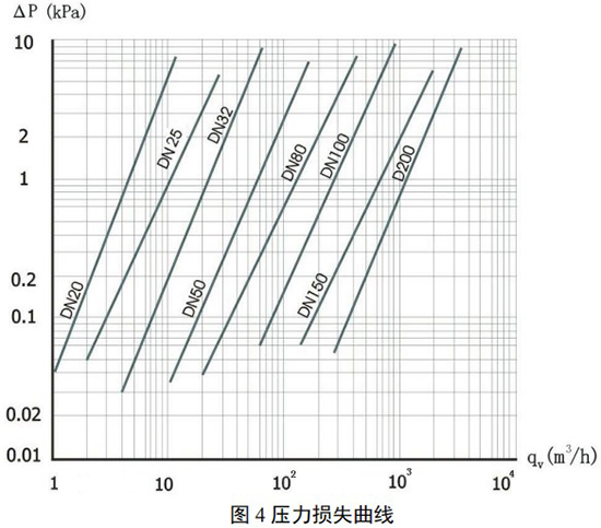 旋進(jìn)式旋渦流量計(jì)壓力損失曲線(xiàn)圖