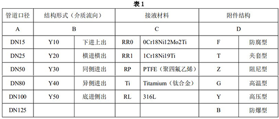 遠(yuǎn)傳金屬浮子流量計(jì)選型對照表