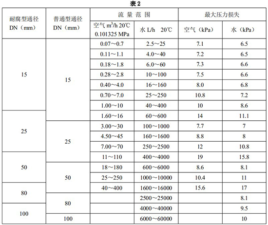 遠(yuǎn)傳金屬浮子流量計(jì)口徑流量范圍表