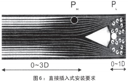 測(cè)天然氣流量計(jì)插入式安裝要求